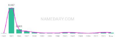 The popularity and usage trend of the name Kaleena Over Time