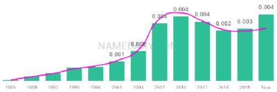 The popularity and usage trend of the name Kalia Over Time