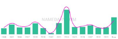 The popularity and usage trend of the name Kaliana Over Time