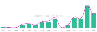 The popularity and usage trend of the name Kalila Over Time