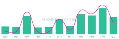 The popularity and usage trend of the name Kalise Over Time