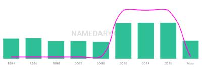 The popularity and usage trend of the name Kalla Over Time