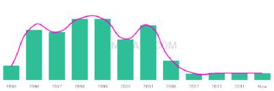 The popularity and usage trend of the name Kallam Over Time