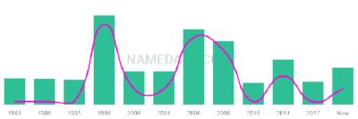 The popularity and usage trend of the name Kalle Over Time