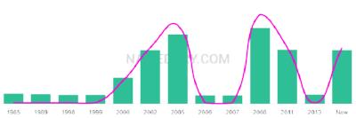The popularity and usage trend of the name Kallee Over Time
