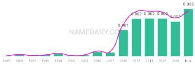 The popularity and usage trend of the name Kallen Over Time