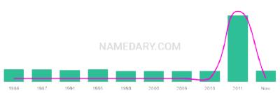 The popularity and usage trend of the name Kallyn Over Time