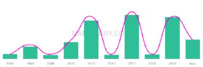 The popularity and usage trend of the name Kalyani Over Time