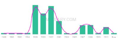The popularity and usage trend of the name Kalysta Over Time