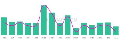 The popularity and usage trend of the name Kamaal Over Time