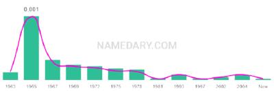 The popularity and usage trend of the name Kamala Over Time