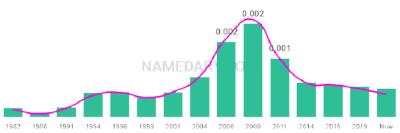The popularity and usage trend of the name Kamaria Over Time