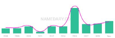 The popularity and usage trend of the name Kamelia Over Time