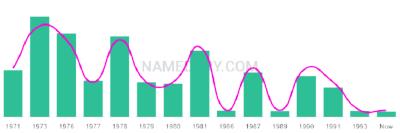 The popularity and usage trend of the name Kamie Over Time