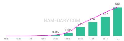 The popularity and usage trend of the name Kamila Over Time