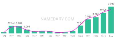 The popularity and usage trend of the name Kamilah Over Time