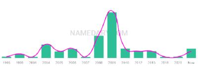 The popularity and usage trend of the name Kamira Over Time