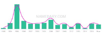 The popularity and usage trend of the name Kamry Over Time
