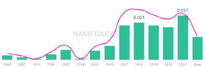 The popularity and usage trend of the name Kanaan Over Time