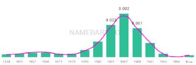 The popularity and usage trend of the name Kandis Over Time