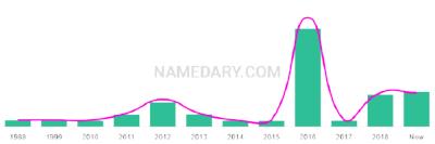 The popularity and usage trend of the name Kanen Over Time