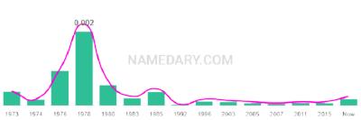 The popularity and usage trend of the name Kanika Over Time