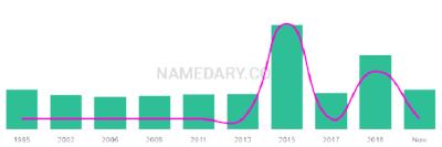 The popularity and usage trend of the name Kanwar Over Time
