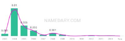 The popularity and usage trend of the name Kanye Over Time