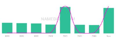 The popularity and usage trend of the name Karamdeep Over Time