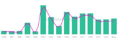 The popularity and usage trend of the name Karamveer Over Time