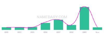The popularity and usage trend of the name Karanjit Over Time
