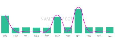 The popularity and usage trend of the name Karanjot Over Time
