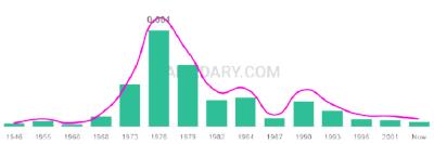 The popularity and usage trend of the name Kareen Over Time