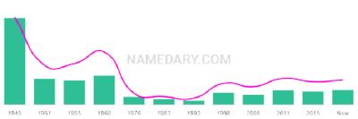 The popularity and usage trend of the name Karel Over Time