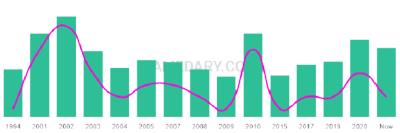 The popularity and usage trend of the name Kareli Over Time