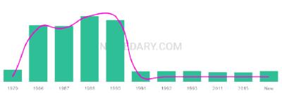 The popularity and usage trend of the name Karessa Over Time