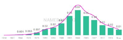 The popularity and usage trend of the name Karina Over Time