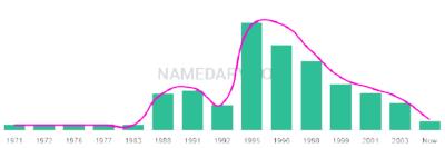The popularity and usage trend of the name Karinna Over Time