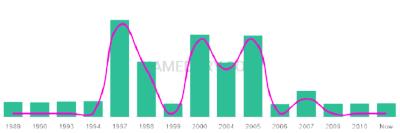 The popularity and usage trend of the name Kariss Over Time