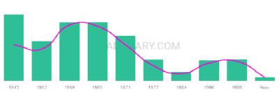 The popularity and usage trend of the name Karleen Over Time