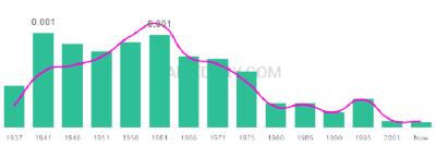 The popularity and usage trend of the name Karlene Over Time