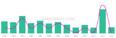 The popularity and usage trend of the name Karlin Over Time
