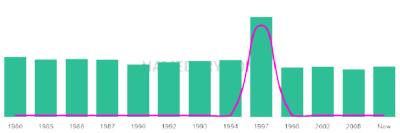 The popularity and usage trend of the name Karlynn Over Time
