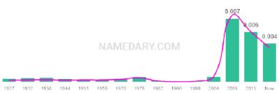 The popularity and usage trend of the name Karma Over Time
