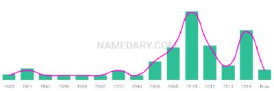 The popularity and usage trend of the name Karman Over Time