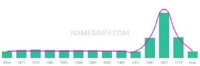 The popularity and usage trend of the name Karmel Over Time