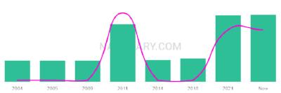 The popularity and usage trend of the name Karmello Over Time