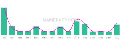 The popularity and usage trend of the name Karn Over Time