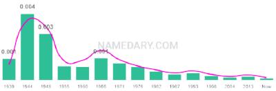 The popularity and usage trend of the name Karolyn Over Time