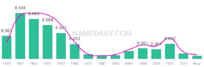 The popularity and usage trend of the name Karon Over Time